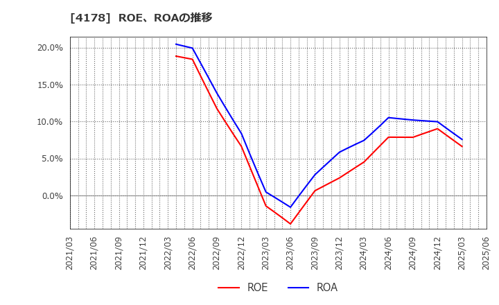 4178 (株)Ｓｈａｒｉｎｇ　Ｉｎｎｏｖａｔｉｏｎｓ: ROE、ROAの推移