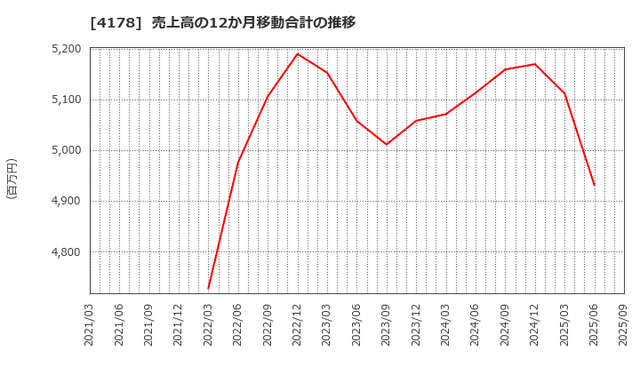 4178 (株)Ｓｈａｒｉｎｇ　Ｉｎｎｏｖａｔｉｏｎｓ: 売上高の12か月移動合計の推移