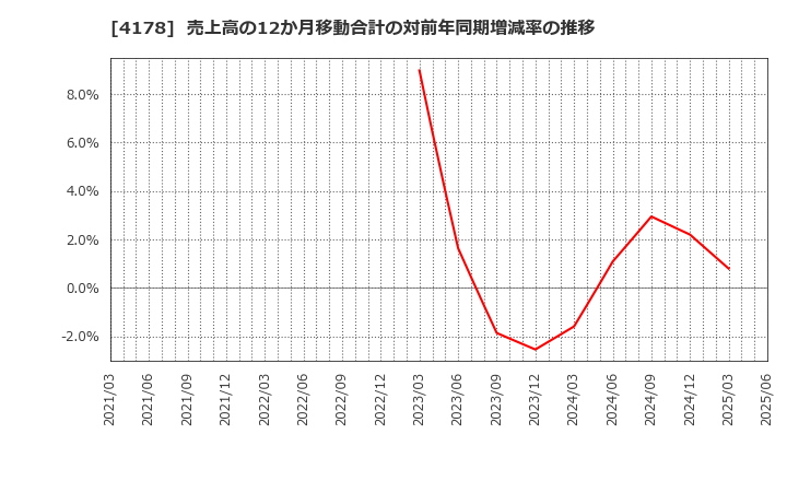 4178 (株)Ｓｈａｒｉｎｇ　Ｉｎｎｏｖａｔｉｏｎｓ: 売上高の12か月移動合計の対前年同期増減率の推移