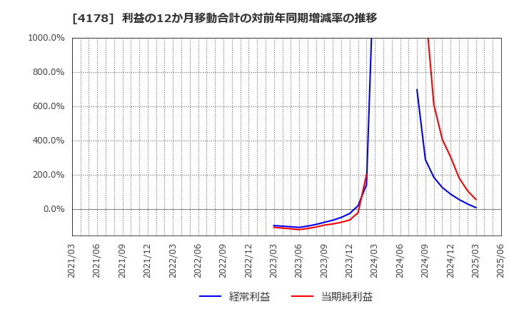 4178 (株)Ｓｈａｒｉｎｇ　Ｉｎｎｏｖａｔｉｏｎｓ: 利益の12か月移動合計の対前年同期増減率の推移