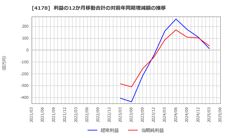 4178 (株)Ｓｈａｒｉｎｇ　Ｉｎｎｏｖａｔｉｏｎｓ: 利益の12か月移動合計の対前年同期増減額の推移