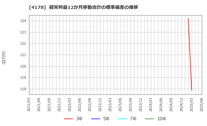 4178 (株)Ｓｈａｒｉｎｇ　Ｉｎｎｏｖａｔｉｏｎｓ: 経常利益12か月移動合計の標準偏差の推移