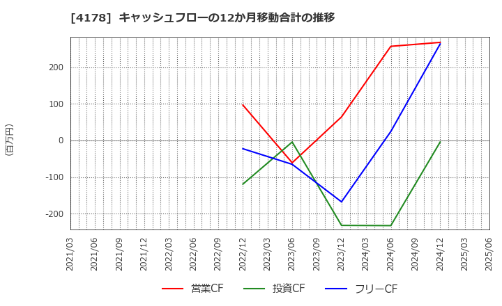 4178 (株)Ｓｈａｒｉｎｇ　Ｉｎｎｏｖａｔｉｏｎｓ: キャッシュフローの12か月移動合計の推移