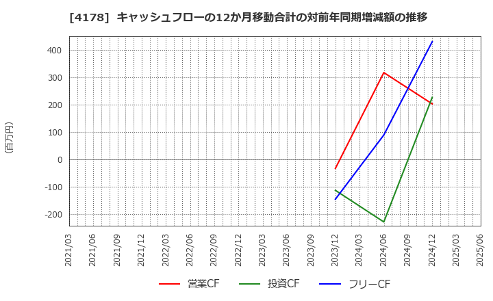 4178 (株)Ｓｈａｒｉｎｇ　Ｉｎｎｏｖａｔｉｏｎｓ: キャッシュフローの12か月移動合計の対前年同期増減額の推移