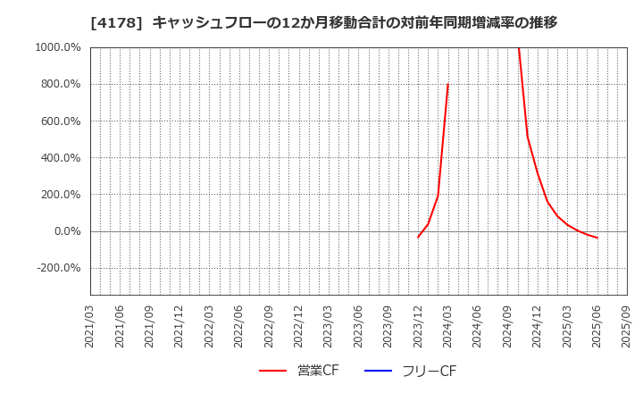 4178 (株)Ｓｈａｒｉｎｇ　Ｉｎｎｏｖａｔｉｏｎｓ: キャッシュフローの12か月移動合計の対前年同期増減率の推移