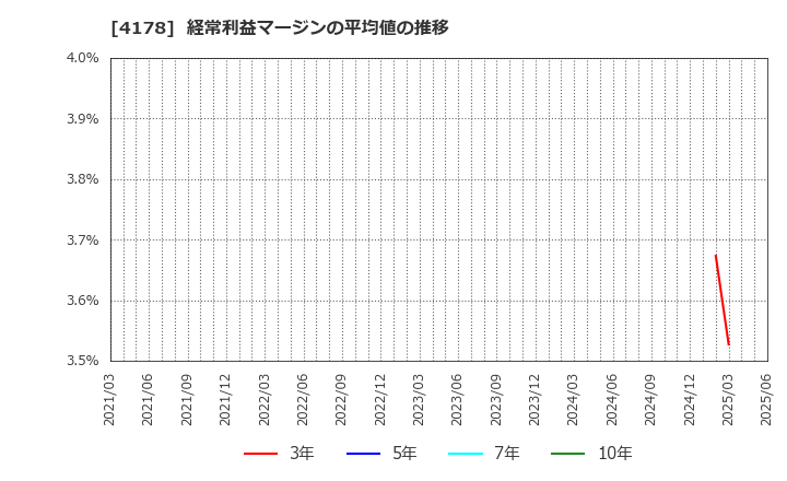 4178 (株)Ｓｈａｒｉｎｇ　Ｉｎｎｏｖａｔｉｏｎｓ: 経常利益マージンの平均値の推移