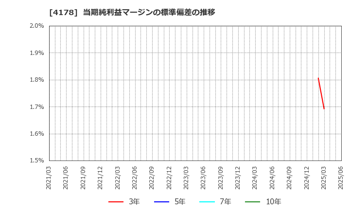 4178 (株)Ｓｈａｒｉｎｇ　Ｉｎｎｏｖａｔｉｏｎｓ: 当期純利益マージンの標準偏差の推移