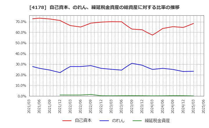 4178 (株)Ｓｈａｒｉｎｇ　Ｉｎｎｏｖａｔｉｏｎｓ: 自己資本、のれん、繰延税金資産の総資産に対する比率の推移