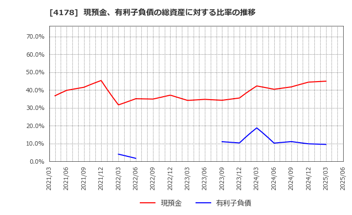 4178 (株)Ｓｈａｒｉｎｇ　Ｉｎｎｏｖａｔｉｏｎｓ: 現預金、有利子負債の総資産に対する比率の推移