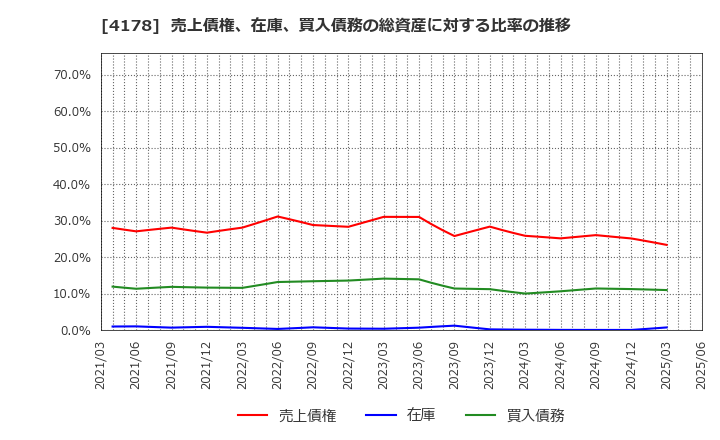 4178 (株)Ｓｈａｒｉｎｇ　Ｉｎｎｏｖａｔｉｏｎｓ: 売上債権、在庫、買入債務の総資産に対する比率の推移