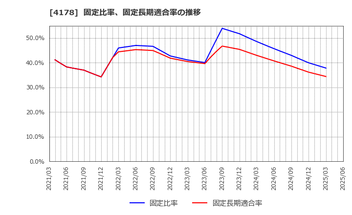 4178 (株)Ｓｈａｒｉｎｇ　Ｉｎｎｏｖａｔｉｏｎｓ: 固定比率、固定長期適合率の推移