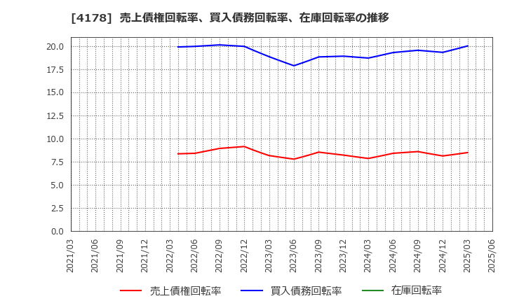 4178 (株)Ｓｈａｒｉｎｇ　Ｉｎｎｏｖａｔｉｏｎｓ: 売上債権回転率、買入債務回転率、在庫回転率の推移