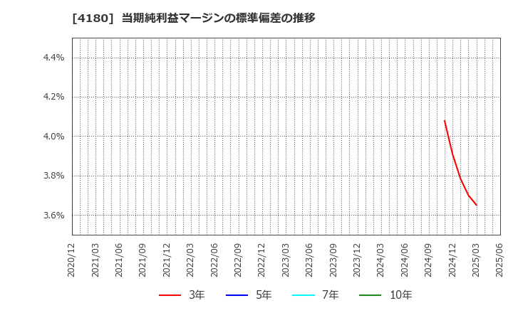4180 Ａｐｐｉｅｒ　Ｇｒｏｕｐ(株): 当期純利益マージンの標準偏差の推移