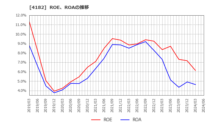 4182 三菱ガス化学(株): ROE、ROAの推移
