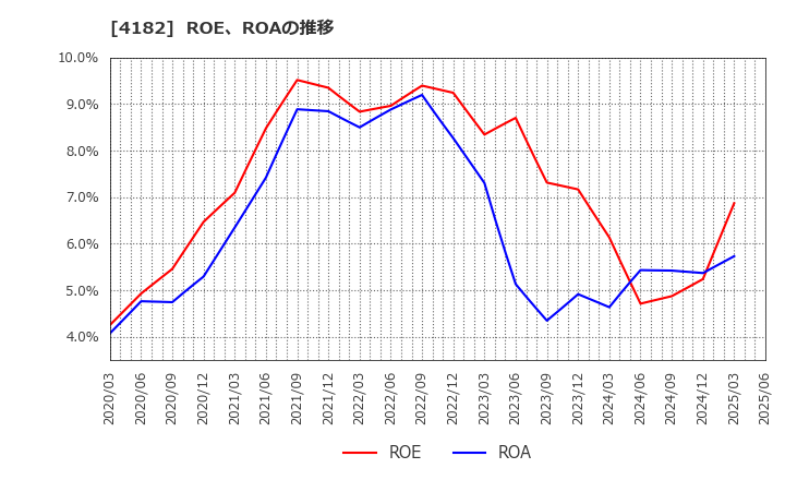 4182 三菱ガス化学(株): ROE、ROAの推移