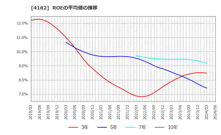4182 三菱ガス化学(株): ROEの平均値の推移