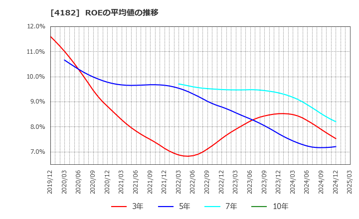 4182 三菱ガス化学(株): ROEの平均値の推移