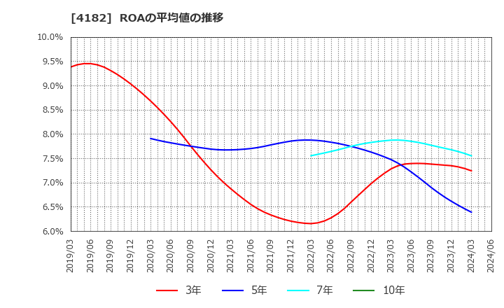 4182 三菱ガス化学(株): ROAの平均値の推移