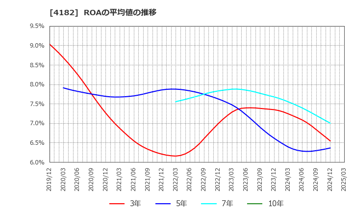 4182 三菱ガス化学(株): ROAの平均値の推移