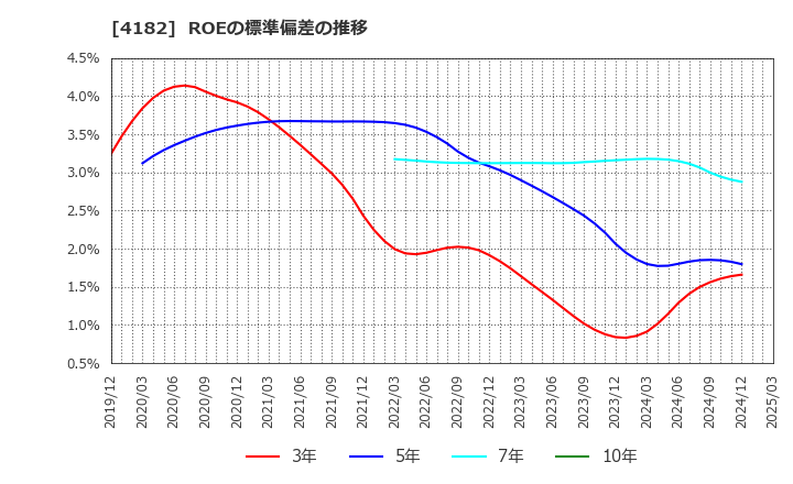 4182 三菱ガス化学(株): ROEの標準偏差の推移