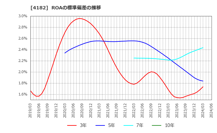 4182 三菱ガス化学(株): ROAの標準偏差の推移