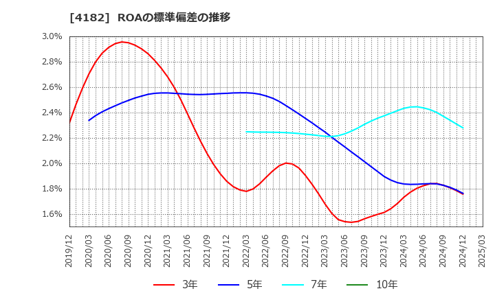 4182 三菱ガス化学(株): ROAの標準偏差の推移