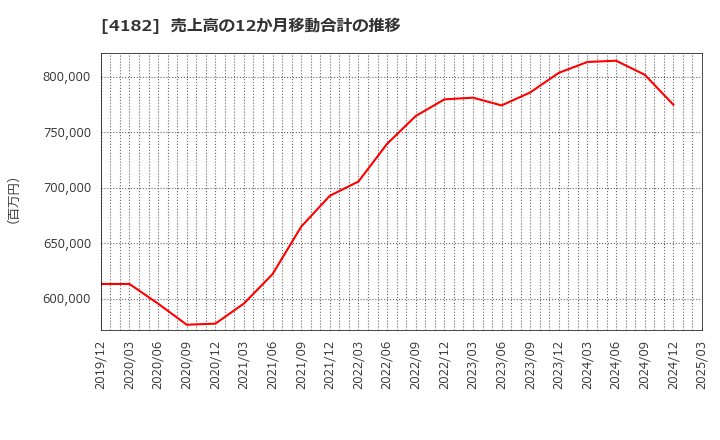 4182 三菱ガス化学(株): 売上高の12か月移動合計の推移