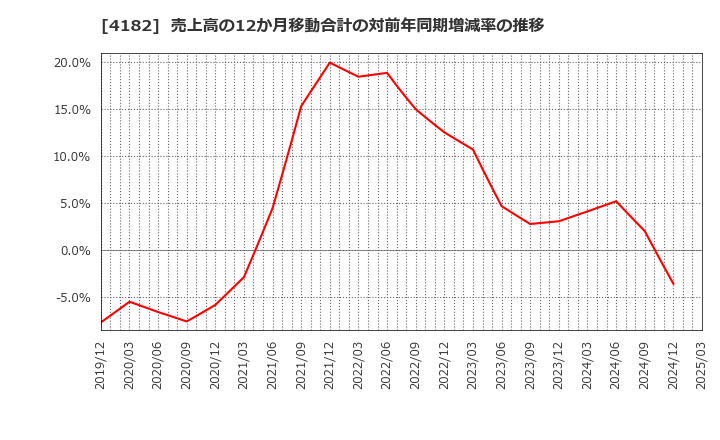 4182 三菱ガス化学(株): 売上高の12か月移動合計の対前年同期増減率の推移