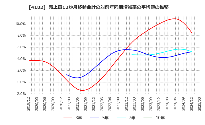 4182 三菱ガス化学(株): 売上高12か月移動合計の対前年同期増減率の平均値の推移