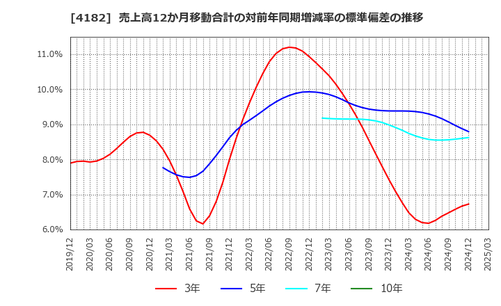 4182 三菱ガス化学(株): 売上高12か月移動合計の対前年同期増減率の標準偏差の推移