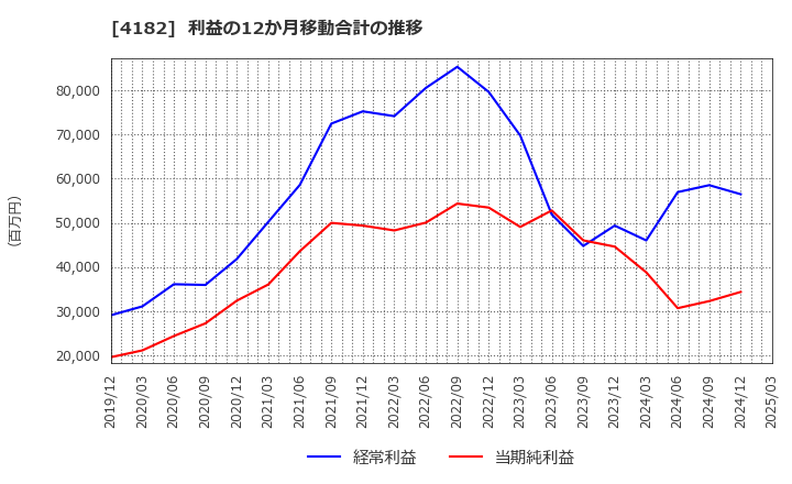 4182 三菱ガス化学(株): 利益の12か月移動合計の推移