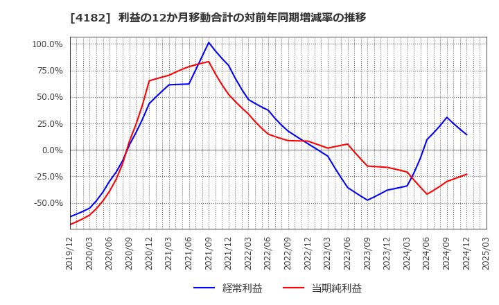 4182 三菱ガス化学(株): 利益の12か月移動合計の対前年同期増減率の推移