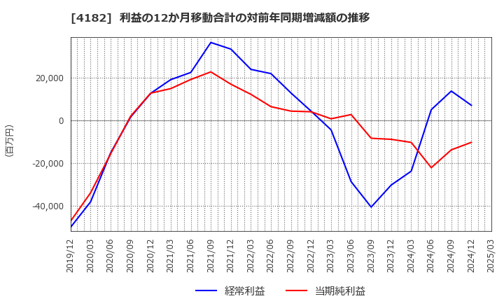 4182 三菱ガス化学(株): 利益の12か月移動合計の対前年同期増減額の推移