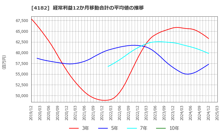4182 三菱ガス化学(株): 経常利益12か月移動合計の平均値の推移