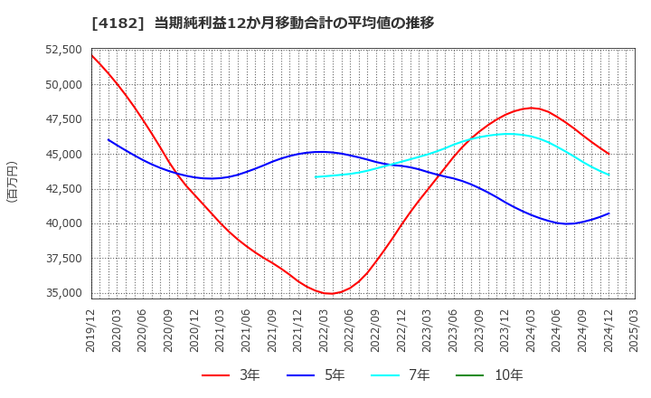 4182 三菱ガス化学(株): 当期純利益12か月移動合計の平均値の推移
