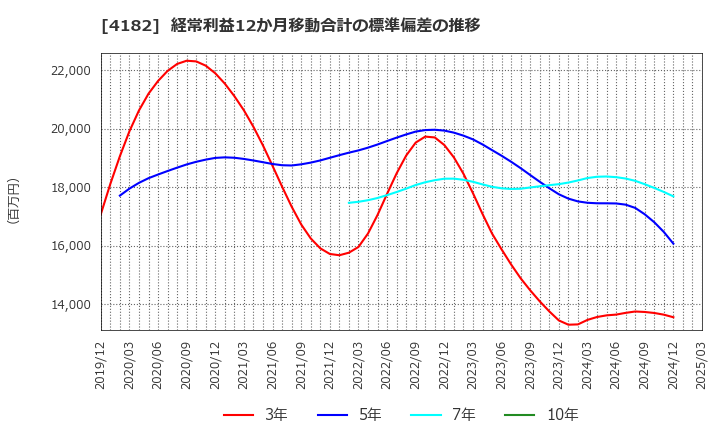 4182 三菱ガス化学(株): 経常利益12か月移動合計の標準偏差の推移