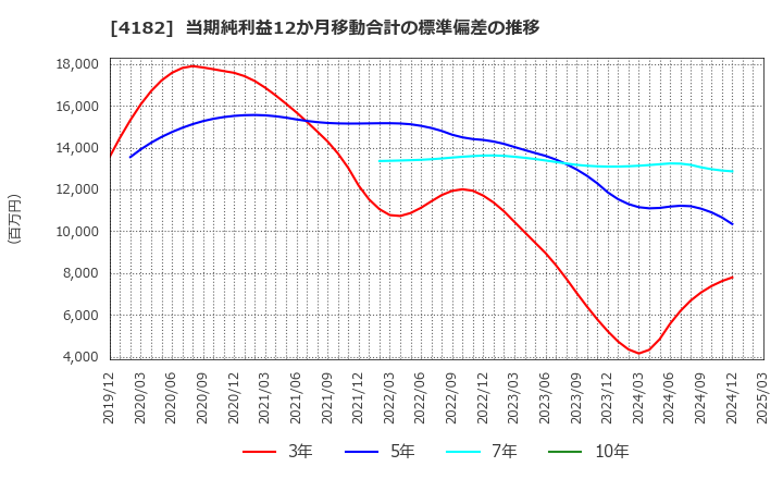 4182 三菱ガス化学(株): 当期純利益12か月移動合計の標準偏差の推移