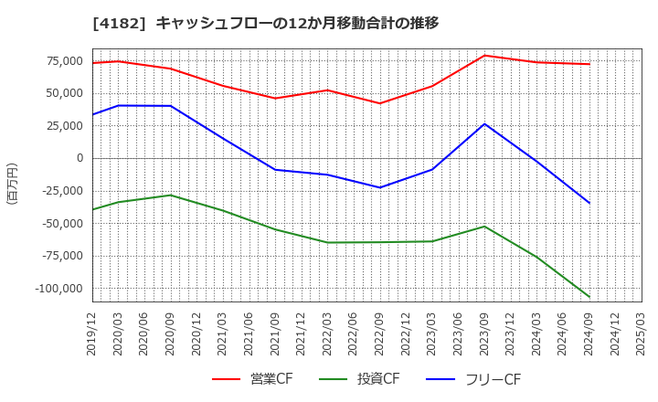 4182 三菱ガス化学(株): キャッシュフローの12か月移動合計の推移