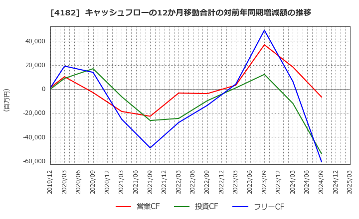 4182 三菱ガス化学(株): キャッシュフローの12か月移動合計の対前年同期増減額の推移