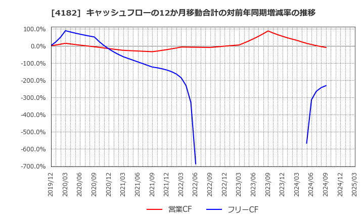 4182 三菱ガス化学(株): キャッシュフローの12か月移動合計の対前年同期増減率の推移