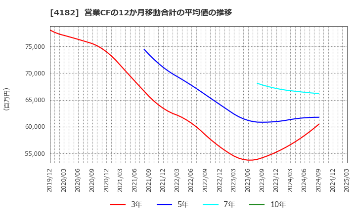4182 三菱ガス化学(株): 営業CFの12か月移動合計の平均値の推移