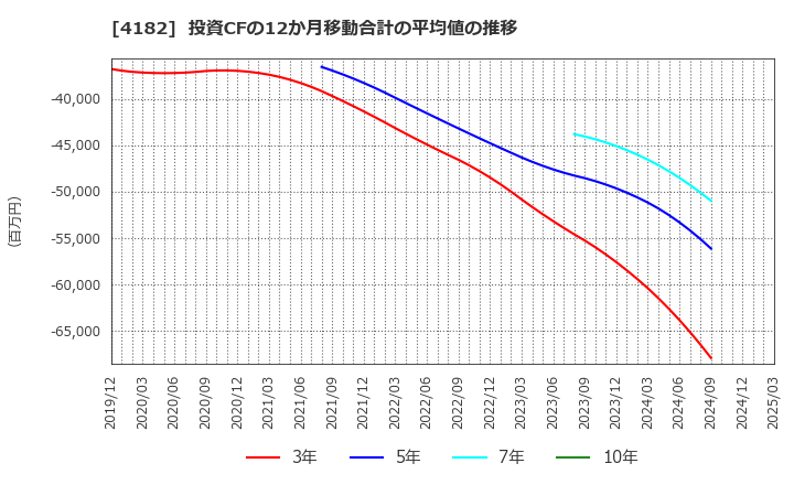 4182 三菱ガス化学(株): 投資CFの12か月移動合計の平均値の推移