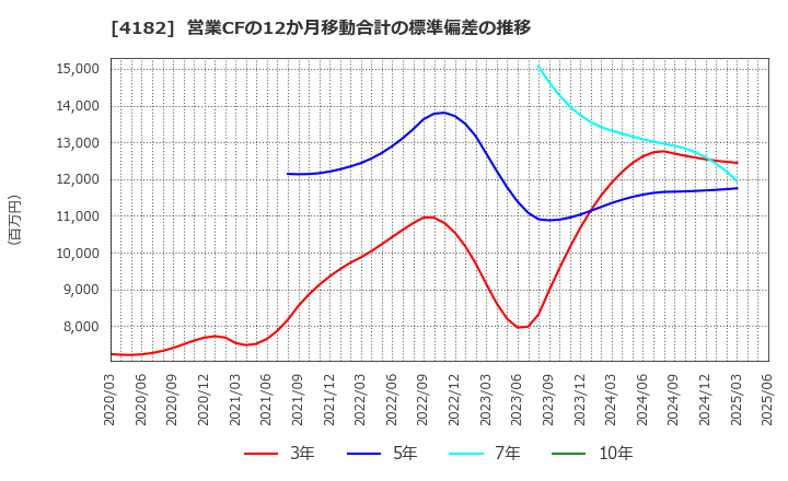 4182 三菱ガス化学(株): 営業CFの12か月移動合計の標準偏差の推移
