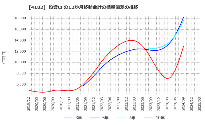 4182 三菱ガス化学(株): 投資CFの12か月移動合計の標準偏差の推移