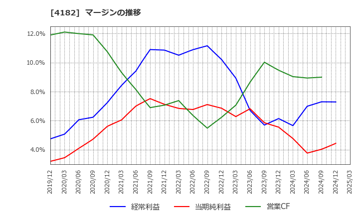 4182 三菱ガス化学(株): マージンの推移