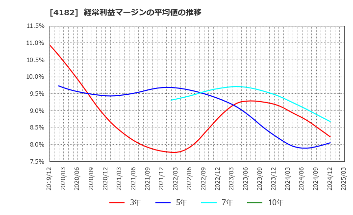 4182 三菱ガス化学(株): 経常利益マージンの平均値の推移