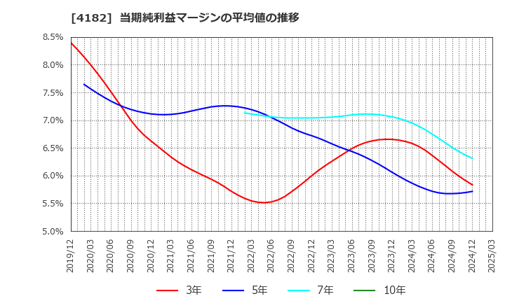 4182 三菱ガス化学(株): 当期純利益マージンの平均値の推移