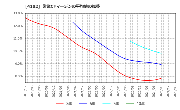 4182 三菱ガス化学(株): 営業CFマージンの平均値の推移