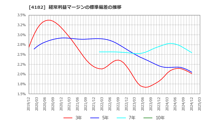 4182 三菱ガス化学(株): 経常利益マージンの標準偏差の推移