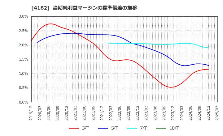 4182 三菱ガス化学(株): 当期純利益マージンの標準偏差の推移